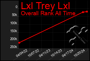 Total Graph of Lxl Trey Lxl