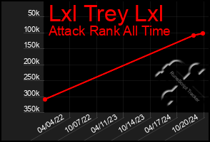 Total Graph of Lxl Trey Lxl