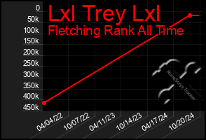 Total Graph of Lxl Trey Lxl