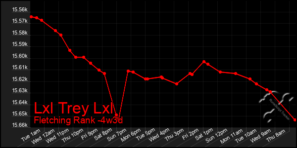 Last 31 Days Graph of Lxl Trey Lxl