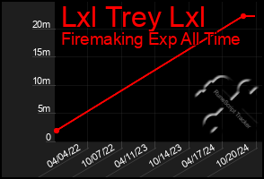 Total Graph of Lxl Trey Lxl