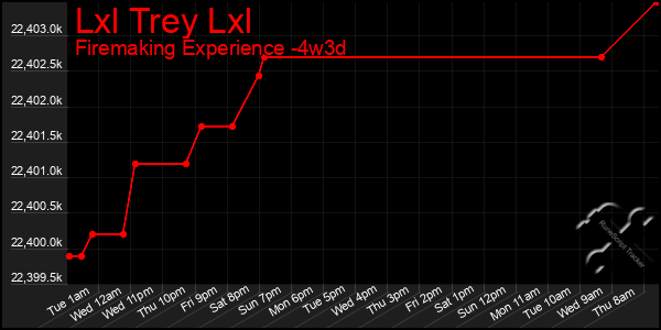 Last 31 Days Graph of Lxl Trey Lxl