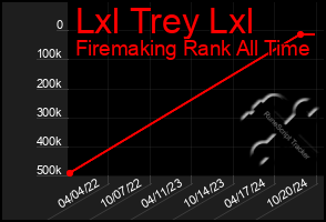 Total Graph of Lxl Trey Lxl