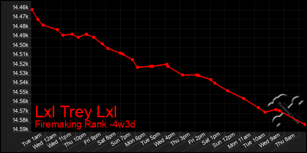 Last 31 Days Graph of Lxl Trey Lxl