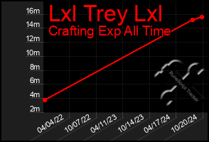 Total Graph of Lxl Trey Lxl