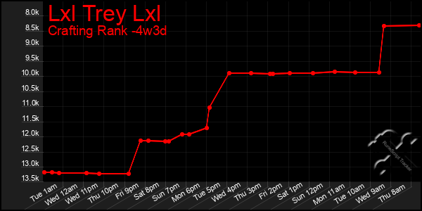 Last 31 Days Graph of Lxl Trey Lxl