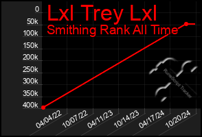 Total Graph of Lxl Trey Lxl