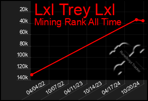 Total Graph of Lxl Trey Lxl