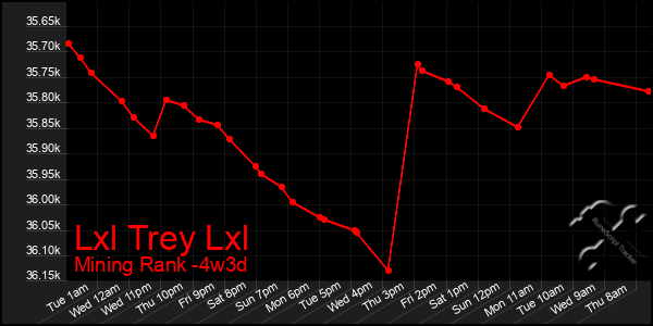 Last 31 Days Graph of Lxl Trey Lxl