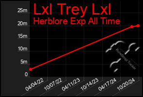 Total Graph of Lxl Trey Lxl