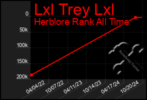 Total Graph of Lxl Trey Lxl