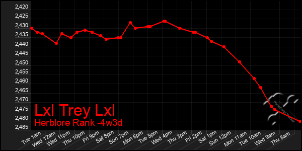 Last 31 Days Graph of Lxl Trey Lxl