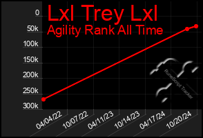 Total Graph of Lxl Trey Lxl