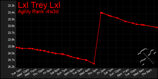 Last 31 Days Graph of Lxl Trey Lxl