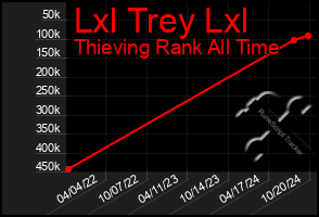 Total Graph of Lxl Trey Lxl