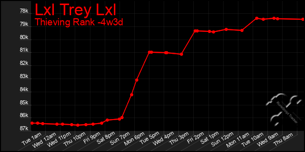 Last 31 Days Graph of Lxl Trey Lxl