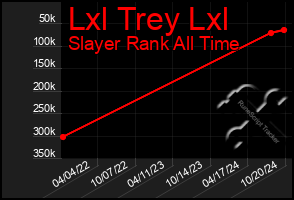 Total Graph of Lxl Trey Lxl