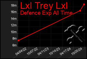 Total Graph of Lxl Trey Lxl