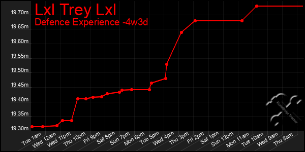 Last 31 Days Graph of Lxl Trey Lxl