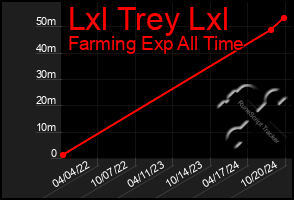 Total Graph of Lxl Trey Lxl