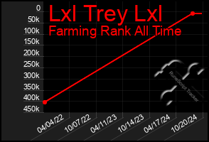 Total Graph of Lxl Trey Lxl