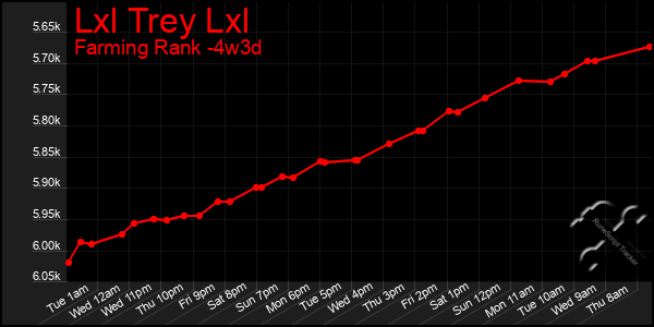 Last 31 Days Graph of Lxl Trey Lxl