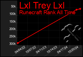 Total Graph of Lxl Trey Lxl