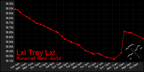 Last 31 Days Graph of Lxl Trey Lxl