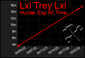 Total Graph of Lxl Trey Lxl