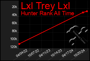 Total Graph of Lxl Trey Lxl