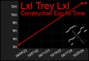 Total Graph of Lxl Trey Lxl