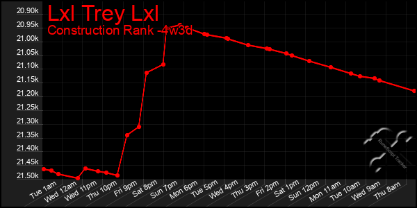 Last 31 Days Graph of Lxl Trey Lxl