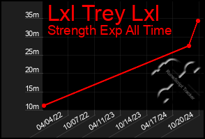 Total Graph of Lxl Trey Lxl