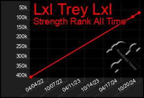 Total Graph of Lxl Trey Lxl