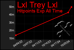 Total Graph of Lxl Trey Lxl