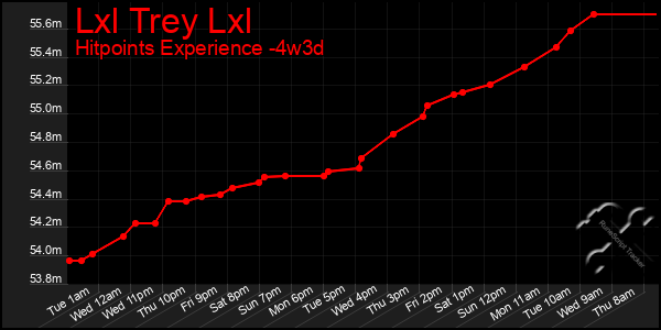 Last 31 Days Graph of Lxl Trey Lxl