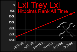 Total Graph of Lxl Trey Lxl