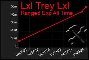 Total Graph of Lxl Trey Lxl