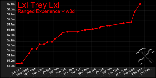 Last 31 Days Graph of Lxl Trey Lxl