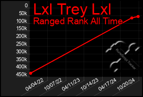 Total Graph of Lxl Trey Lxl