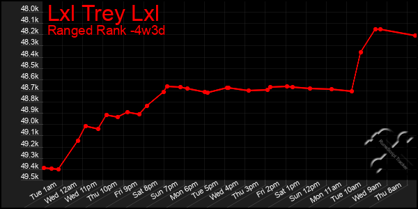 Last 31 Days Graph of Lxl Trey Lxl