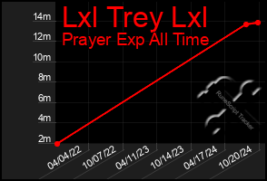 Total Graph of Lxl Trey Lxl