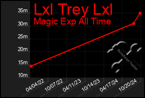 Total Graph of Lxl Trey Lxl