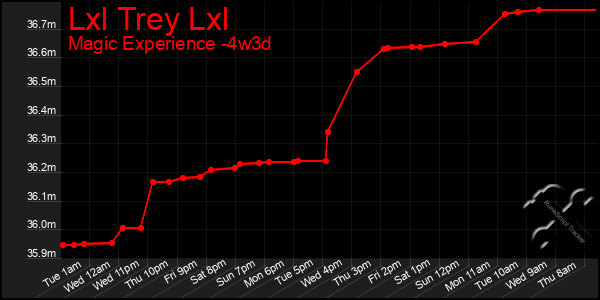 Last 31 Days Graph of Lxl Trey Lxl