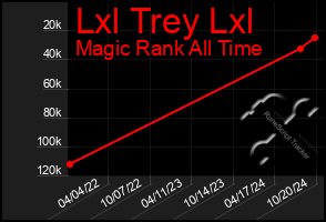 Total Graph of Lxl Trey Lxl