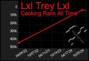 Total Graph of Lxl Trey Lxl