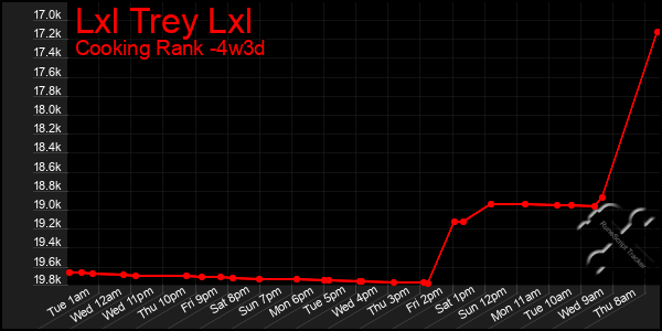 Last 31 Days Graph of Lxl Trey Lxl