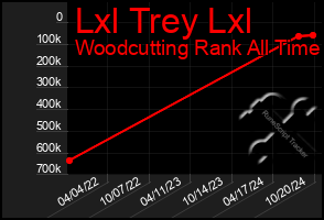 Total Graph of Lxl Trey Lxl