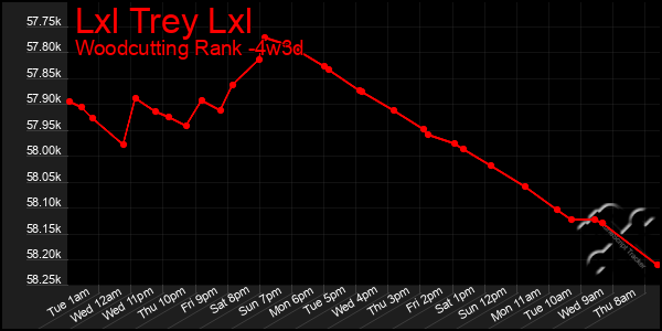 Last 31 Days Graph of Lxl Trey Lxl