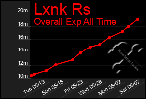 Total Graph of Lxnk Rs